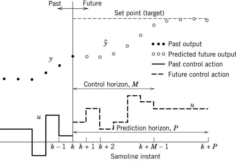 Figure 20.2  Basic concept for Model Predictive Control