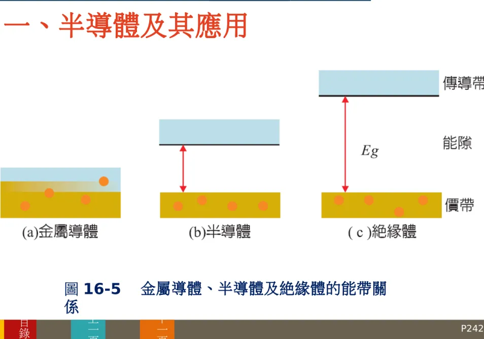 圖 16-5 　金屬導體、半導體及絕緣體的能帶關 係