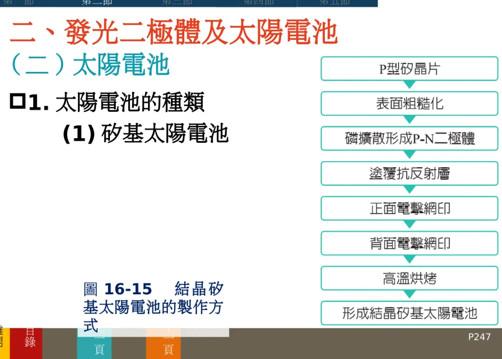圖 16-15 　結晶矽 基太陽電池的製作方