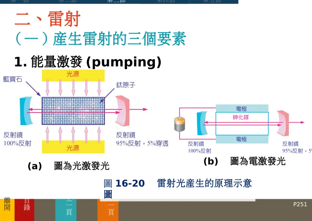 圖 16-20 　雷射光產生的原理示意