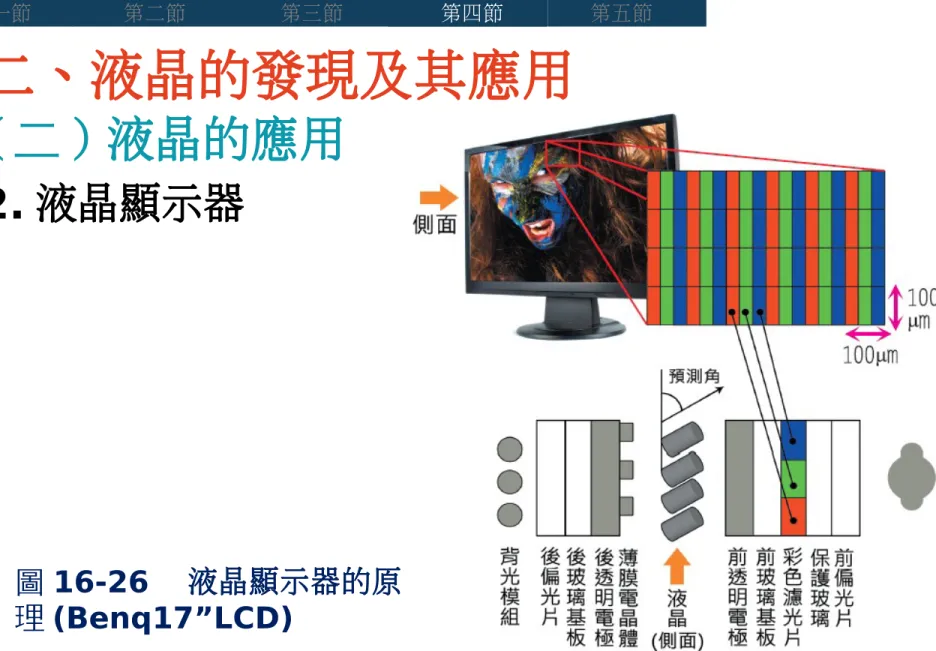 圖 16-26 　液晶顯示器的原 理 (Benq17”LCD) 　