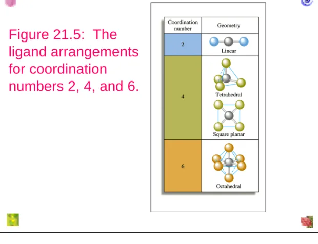 Figure 21.5:  The  ligand arrangements  for coordination 