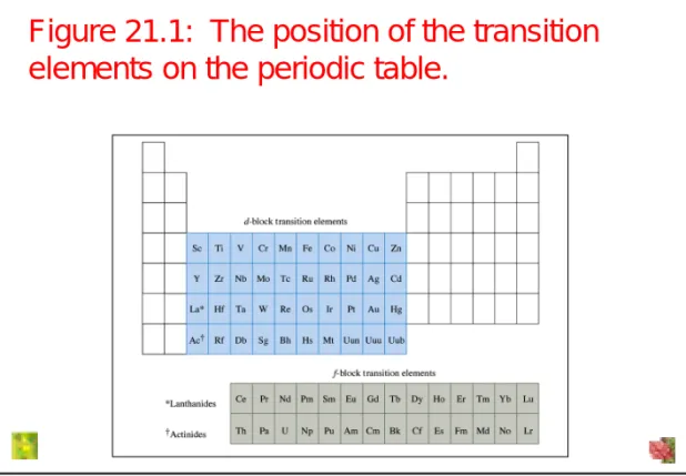 Figure 21.1:  The position of the transition  elements on the periodic table.