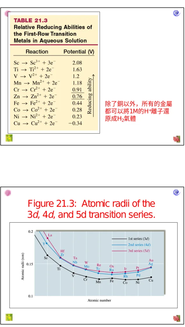 Figure 21.3:  Atomic radii of the  3d, 4d, and 5d transition series.