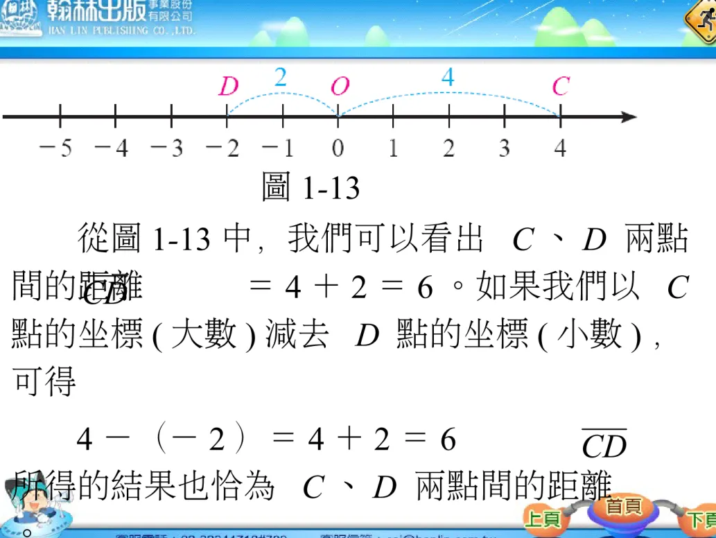 圖 1-13 從圖 1-13 中，我們可以看出  C 、 D  兩點 間的距離        ＝ 4 ＋ 2 ＝ 6 。如果我們以  C  點的坐標 ( 大數 ) 減去  D  點的坐標 ( 小數 ) ， 可得 4 －（－ 2 ）＝ 4 ＋ 2 ＝ 6 所得的結果也恰為  C 、 D  兩點間的距離       。 CD CD