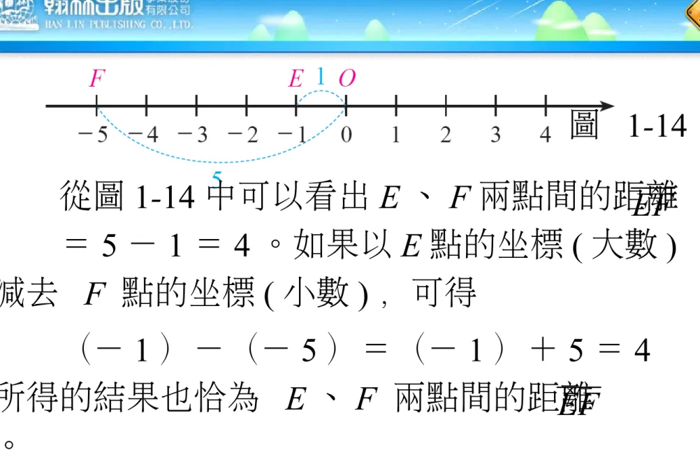 圖  1-14 從圖 1-14 中可以看出 E 、 F 兩點間的距離          ＝ 5 － 1 ＝ 4 。如果以 E 點的坐標 ( 大數 )  減去  F  點的坐標 ( 小數 ) ，可得 （－ 1 ）－（－ 5 ）＝（－ 1 ）＋ 5 ＝ 4 所得的結果也恰為  E 、 F  兩點間的距離        。 EFEF