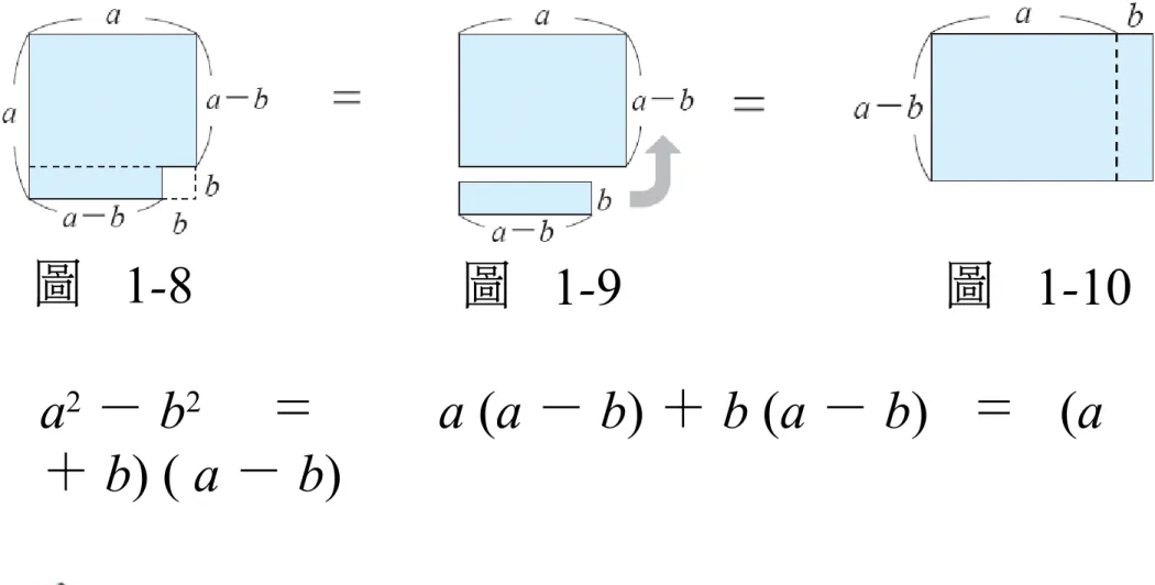 圖  1-8 圖  1-9 圖  1-10 a 2 － b 2      ＝     a (a － b) ＋ b (a － b)   ＝  (a