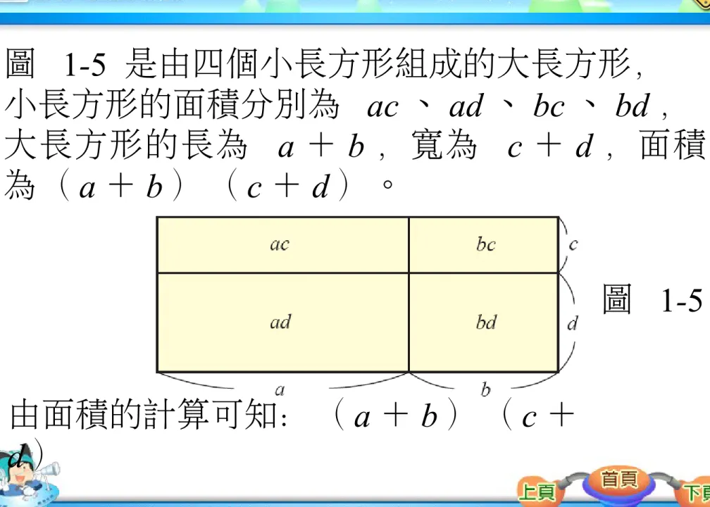 圖  1-5  是由四個小長方形組成的大長方形， 小長方形的面積分別為  ac 、 ad 、 bc 、 bd ， 大長方形的長為  a ＋ b ，寬為  c ＋ d ，面積 為（ a ＋ b ）（ c ＋ d ）。 圖  1-5 由面積的計算可知：（ a ＋ b ）（ c ＋ d ）                                       ＝ ac ＋ ad ＋ bc ＋ bd  