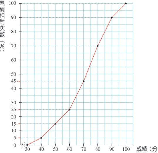 圖 2-7 三年甲班數學成績累積相對次數分配折線圖3040506070809010005302570504560100809040201510累積相對次數︵％︶ 成績（分） 從表 2-6 可以知道，未達 60 分的人數有 25％；因為未達 70 分的人有45％，所以 70 分以上（含 70 分）的人有 55％（1－45％＝55％）。利用累積相對次數分配表可以繪製累積相對次數分配折線圖，步驟如下：●步驟１畫出互相垂直的橫軸與縱軸。●步驟２在橫軸標示成績及單位（分）。●步驟３在縱軸標示累積相對次數及單位（％）。