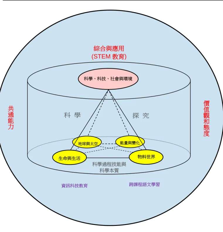 圖 2.1  科 學 教 育 學 習 領 域 課 程 架 構 圖 示  資訊科技教育科學、科技、社會與環境 能量與變化 地球與太空 物料世界 生命與生活  價值觀和態度共通能力綜合與應用 (STEM 教育)科學過程技能與 科學本質 跨課程語文學習科 學 教 育   科學教育提供學習經歷，培養學生科學素養和建立穩固的科學基礎，並讓學生認識科學、科技、工程和數學的關係，掌握綜合和應用科學學習領域和跨學習領域的知識與技能的能力，以及建立正面的價值觀和積極的態度以達至個人發展，並為科學與科技世界作出貢獻。 
