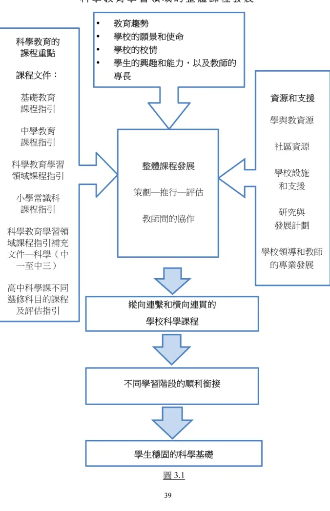 圖 3.1 教育趨勢 學校的願景和使命 學校的校情  學生的興趣和能力，以及教師的專長 科學教育的 課程重點  課程文件：  基礎教育 課程指引    中學教育 課程指引  科學教育學習 領域課程指引  小學常識科 課程指引  科學教育學習領域課程指引補充文件―科學（中一至中三）  高中科學課不同選修科目的課程及評估指引  資源和支援  學與教資源 社區資源 學校設施 和支援 研究與 發展計劃  學校領導和教師 的專業發展  不同學習階段的順利銜接 縱向連繫和橫向連貫的  學校科學課程  整體課程發