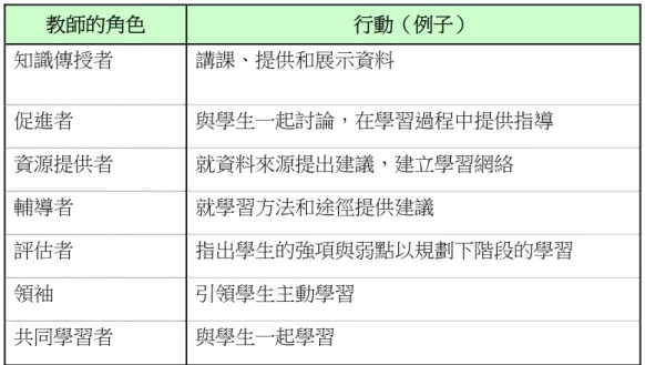 表 5 科學教師的角色  教師的角色  行動（例子）  知識傳授者    講課、提供和展示資料  促進者  與學生一起討論，在學習過程中提供指導  資源提供者  就資料來源提出建議，建立學習網絡  輔導者  就學習方法和途徑提供建議  評估者  指出學生的強項與弱點以規劃下階段的學習  領袖  引領學生主動學習  共同學習者  與學生一起學習  除清楚了解科學教育課程的宗旨、學習目標和目的外，教師應根據學生需要學 習的課題或技能，以及興趣和能力，採用不同的學與教策略。教師也應該考慮 學生的能力、學習風格、興