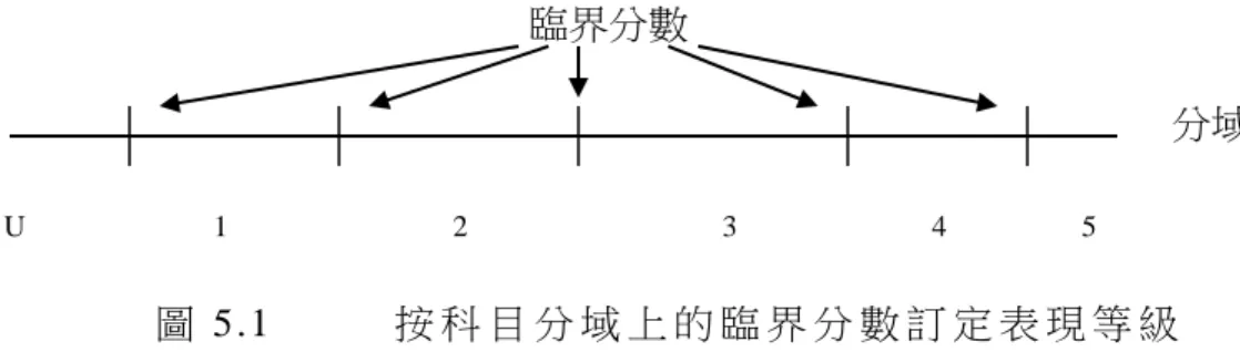 圖 5.1   按 科 目 分 域 上 的 臨 界 分 數 訂 定 表 現 等 級   香 港 中 學 文 憑 以 五 個 臨 界 分 數 來 訂 定 五 個 表 現 等 級（ 1 至 5）， 第 5 級 為 最 高 等 級 。 表 現 低 於 第 1 級 的 臨 界 分 數 會 標 示 為 「 未 能 評 級 」 （ U） 。   各 等 級 附 有 一 套 等 級 描 述 ， 用 以 說 明 該 等 級 的 典 型 學 生 的 能 力 所 及 。 製 訂 這 些 等 級 描 述 的 原 則 ， 是 描 