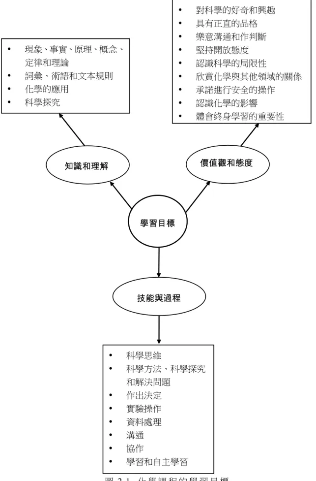 圖 2.1 總 結 出 課 程 的 一 些 重 要 學 習 目 標 。   圖 2.1  化 學 課 程 的 學 習 目 標  現象、事實、原理、概念、定律和理論 詞彙、術語和文本規則 化學的應用 科學探究     對科學的好奇和興趣 具有正直的品格 樂意溝通和作判斷 堅持開放態度 認識科學的局限性  欣賞化學與其他領域的關係 承諾進行安全的操作 認識化學的影響 體會終身學習的重要性 學習目標知識和理解 科學思維 科學方法、科學探究和解決問題 作出決定 實驗操作 資料處理