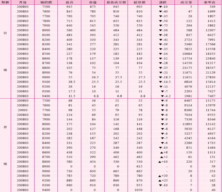 表 11.2  台指選擇權行情表