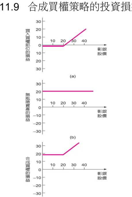 圖 11.9   合成買權策略的投資損益