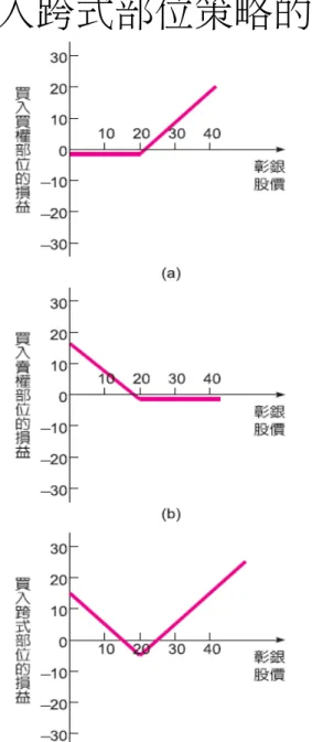 圖 11.10   買入跨式部位策略的投資損益