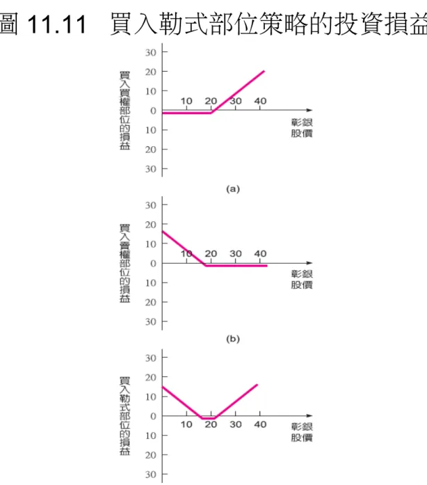 圖 11.11   買入勒式部位策略的投資損益