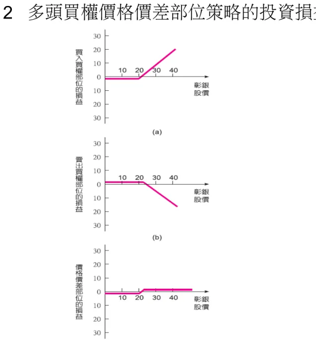 圖 11.12   多頭買權價格價差部位策略的投資損益