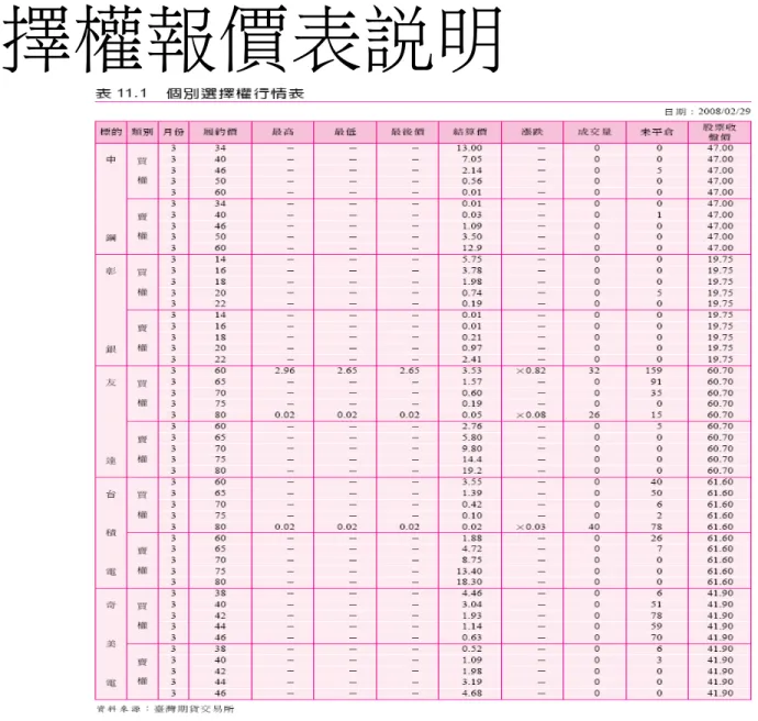 表 11.1   個股選擇權行情表
