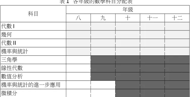 表 1  各年級的數學科目分配表 科目 年級 八 九 十 十一 十二 代數 I 幾何 代數 II 機率與統計 三角學 線性代數 數值分析 機率與統計的進一步應用 微積分      表 1 是各年級的數學科目分配表，它反映了在各年級的整合課程與傳統課程中，這些科 目與各年級的組合關係。淺色的陰影部分代表所有學生都要精通數學的最基本要求；深 色的陰影部分通常做為選修，但是如果學生能夠通過低年級的其他科目，而且要繼續學 習數學的話，那麼他們也應該要精通選修科目。 當學生深入探究數學時，他們不僅獲得數學原理的概念瞭
