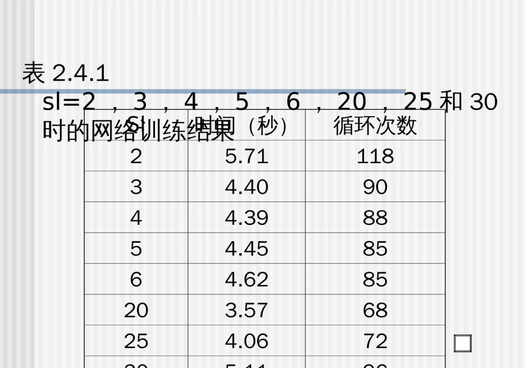 表 2.4.1      sl=2 ， 3 ， 4 ， 5 ， 6 ， 20 ， 25 和 30 时的网络训练结果Sl 时间（秒） 循环次数 2 5.71 118 3 4.40 90 4 4.39 88 5 4.45 85 6 4.62 85 20 3.57 68 25 4.06 72