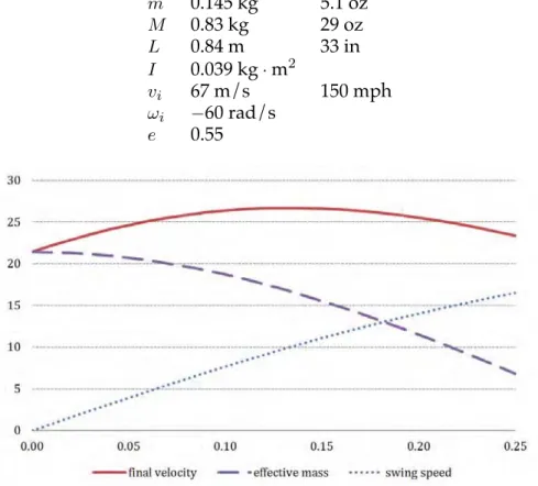 Figure 2. Final velocity v f (solid arc at top), swing speed ω i l (dotted rising line), and effective mass (dashed falling curve) as a function of distance l (in meters) from center of mass.