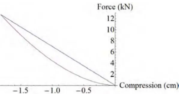 Figure 3. A hysteresis curve used in our modeling, with maximum compression 1.5 cm.