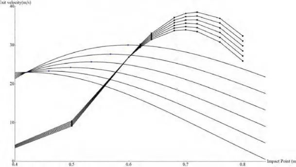 Figure 6. Exit velocity vs. impact position at various initial angular velocities of the bat