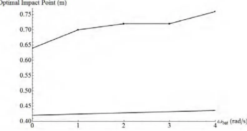 Figure 8. Optimal impact position vs. angular velocity. The straight line is the rigid-body predic- predic-tion, while the points are our model’s prediction.
