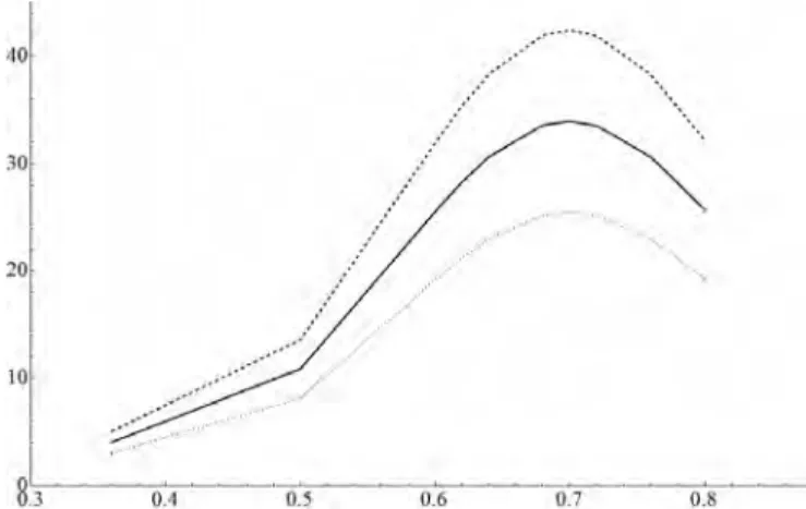 Figure 12. Varying the speed of the ball. Solid is the original 40 m/s, dashed is 50 m/s, while dotted is 30 m/s.