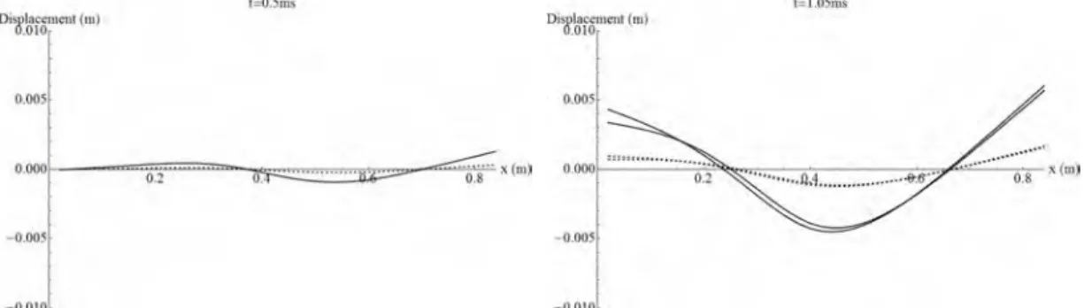 Figure 14. Plots of the displacement of an aluminum bat (dashed) and wood bat (solid) being hit by a ball 60 cm from the handle end