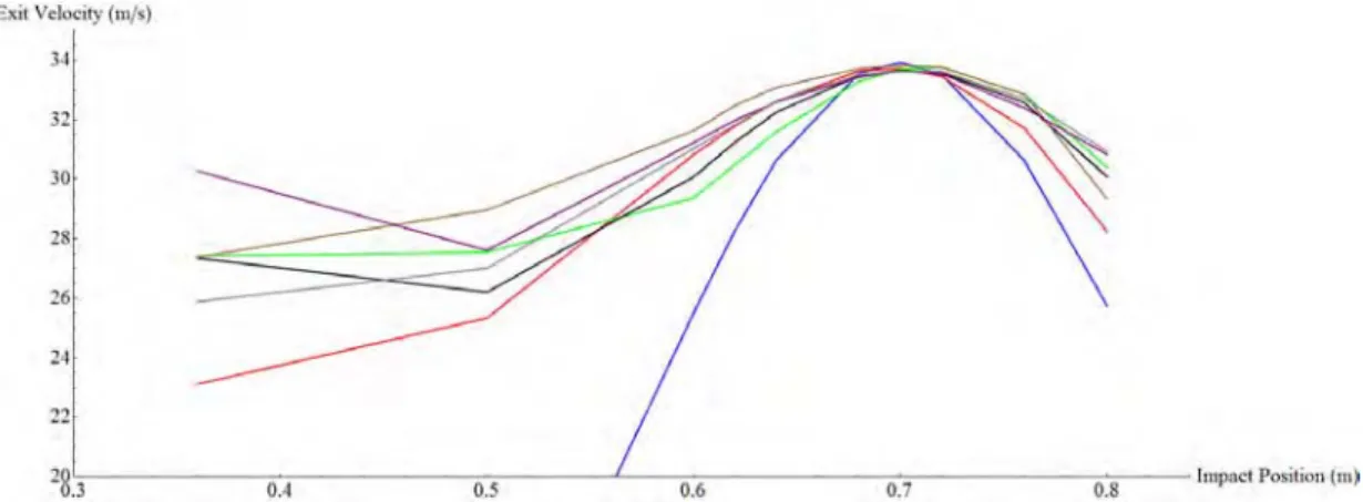 Figure 15. Exit velocity vs. impact position at different hoop frequencies. The lines from bottom to top at the left edge (color) are: (blue, starts off the chart) wood bat, (next higher, red) no hoop mode, (gray) 2000 Hz, (black) 500 Hz, (green) 300 Hz, (