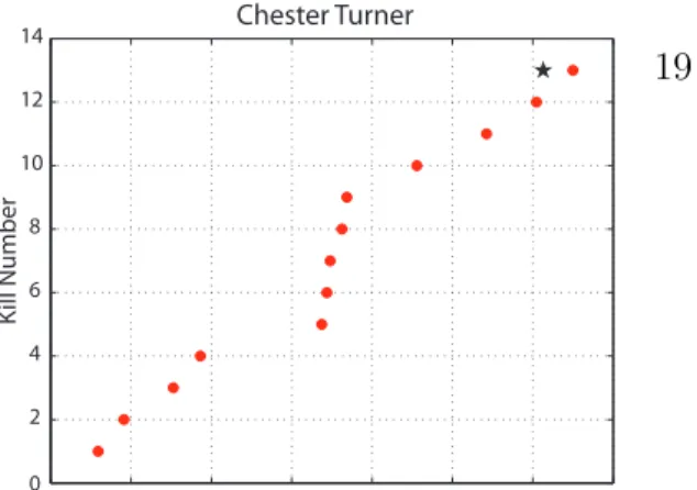 Figure 4: Predicted Nth crime in red; actual Nth crime in black.