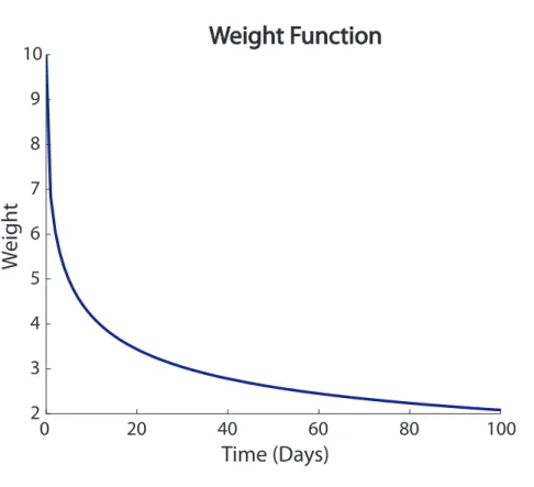 Figure 5: A decay plot.