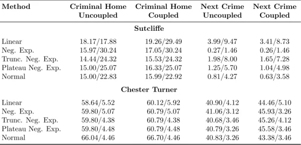 Table 1: Search Costs / Error Distance using various functions for both the Sutcliffe and Chester Turner data.