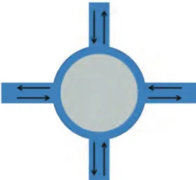 Figure 1. A simple traffic circle. Traffic circles may have more than one lane and may have a different number of intersections.