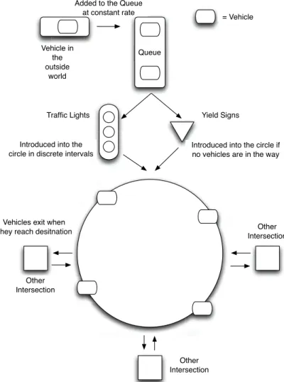 Figure 2. Program flow. Each intersection is modeled as a queue of vehicles with a traffic control device
