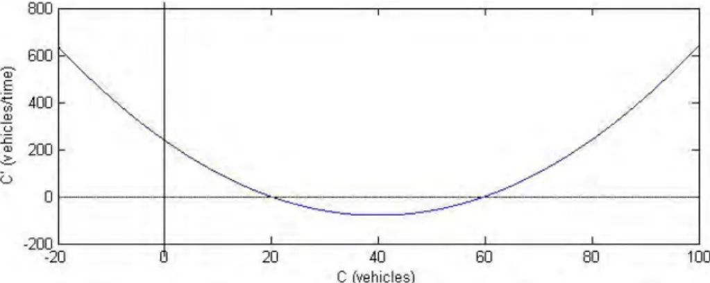 Figure 3. The relationship between dC/dt and C for the congestion model using sam- sam-ple parameters values r 1 = r 2 = r 3 = r 4 = 60, d 1,max = d 2,max = d 3,max = d 4,max = 2, d 1,min = d 2,min = d 3,min = d 4,min = 0.5, and C max = 30.