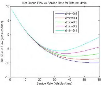 Figure 5. The relationship between r 1 and dC/dt for the congestion model with C = C limit , with parameter values d 1,max = d 2,max = d 3,max = d 4,max = 2, and C max = 30