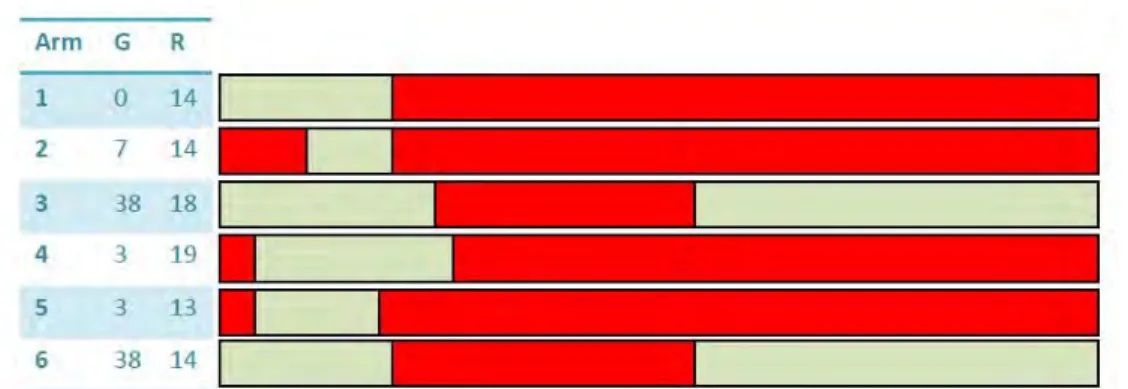 Figure 7. The traffic light timestamps in 6 junctions (green (light) vs. red (dark)). Period = 68 s (calculated in assumption)