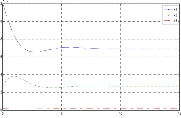 Figure 2. Numerical solutions for x i (t).