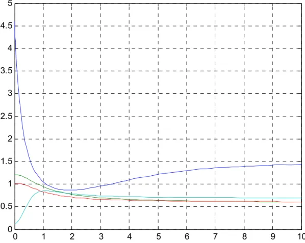 Figure 7. The changes in the numbers of algae, filter feeders, herbivorous fish, and milkfish.