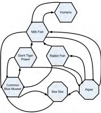 Figure 1. Food web.