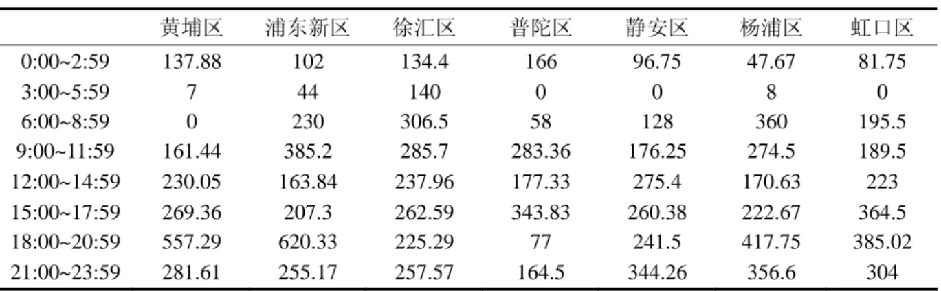 表 3  不同时空被抢单时间                                          （单位：s）  黄埔区  浦东新区  徐汇区  普陀区  静安区  杨浦区  虹口区  0:00~2:59  137.88 102 134.4 166 96.75  47.67  81.75  3:00~5:59 7  44  140  0  0  8  0  6:00~8:59 0  230 306.5  58  128  360 195.5  9:00~11:59  161.44 385.2 
