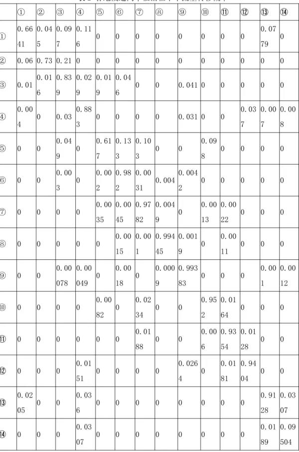 表 2 各地段之间幸福出租车车流量转移概率 ① ② ③ ④ ⑤ ⑥ ⑦ ⑧ ⑨ ⑩ ⑪ ⑫ ⑬ ⑭ ① 0.66 41 0.045 0.097 0.116 0 0 0 0 0 0 0 0 0.0779 0 ② 0.06 0.73 0.21 0 0 0 0 0 0 0 0 0 0 0 ③ 0.01 0.01 6 0.839 0.029 0.019 0.046 0 0 0.041 0 0 0 0 0 ④ 0.00 4 0 0.03 0.883 0 0 0 0 0.031 0 0 0.037 0.007 0.00