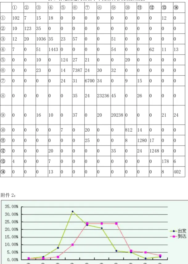 表 3 各地段之间出租车车流量转移的模拟数据 ① ② ③ ④ ⑤ ⑥ ⑦ ⑧ ⑨ ⑩ ⑪ ⑫ ⑬ ⑭ ① 102 7 15 18 0 0 0 0 0 0 0 0 12 0 ② 10 123 35 0 0 0 0 0 0 0 0 0 0 0 ③ 12 20 1036 35 23 57 0 0 51 0 0 0 0 0 ④ 7 0 51 1443 0 0 0 0 54 0 0 62 11 13 ⑤ 0 0 10 0 124 27 21 0 0 20 0 0 0 0 ⑥ 0 0 23 0 14 7387 24 3