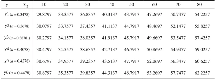 表 10    不同 a 值和 x 2 值下对应的 y 值  y  x 2 10  20  30  40  50  60  70  80  y1 ( a  0 . 3478 ) 29.8797  33.3577  36.8357  40.3137  43.7917  47.2697  50.7477  54.2257  y2 ( a  0 