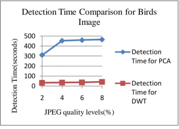 Figure 11. Forgery detection result (a) original bird image (b)  tampered  image  (c)  detection  result  for  PCA  method  (d)  detection result for DWT based method 
