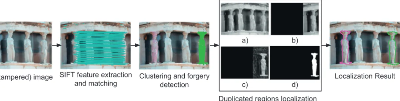 Fig. 2. An outline of the proposed framework. The framework is composed by three steps: the first step consists of SIFT feature extraction and keypoint matching, the second step performs clustering and forgery detection, the third step localizes the forger
